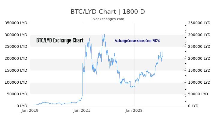 BTC to LYD Chart 5 Years
