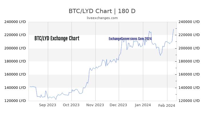 BTC to LYD Chart 6 Months