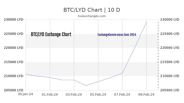 BTC to LYD Chart Today