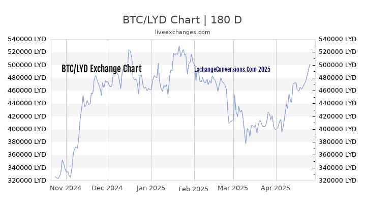 BTC to LYD Currency Converter Chart