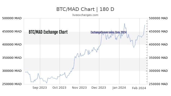 BTC to MAD Chart 6 Months