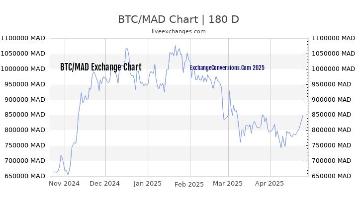 BTC to MAD Currency Converter Chart