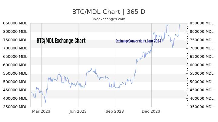 BTC to MDL Chart 1 Year