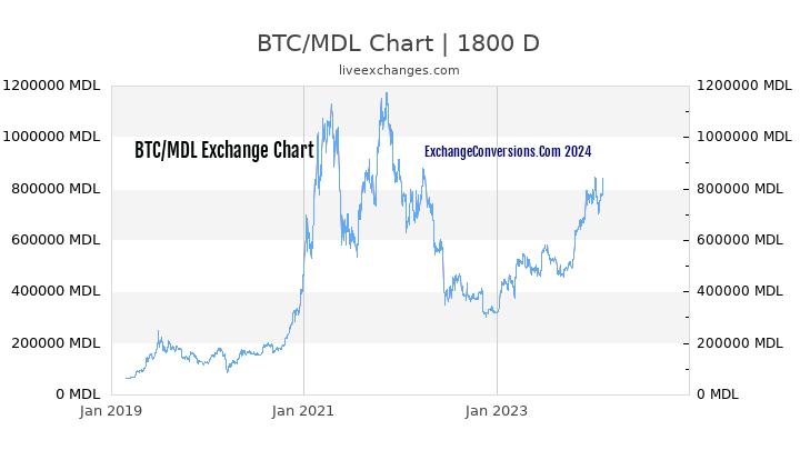 BTC to MDL Chart 5 Years