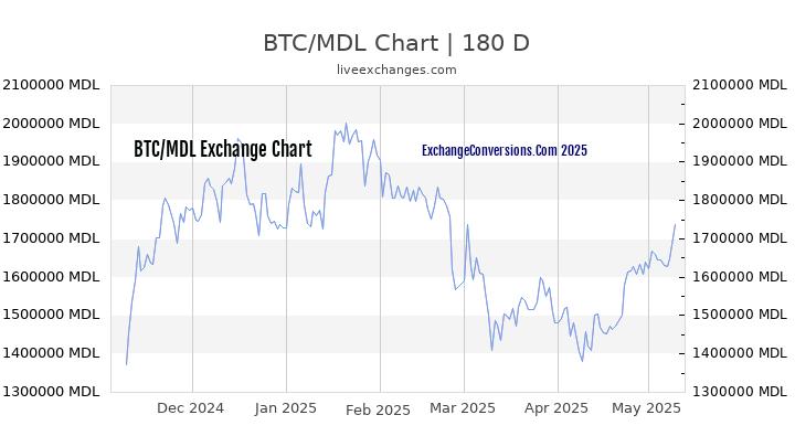 BTC to MDL Currency Converter Chart