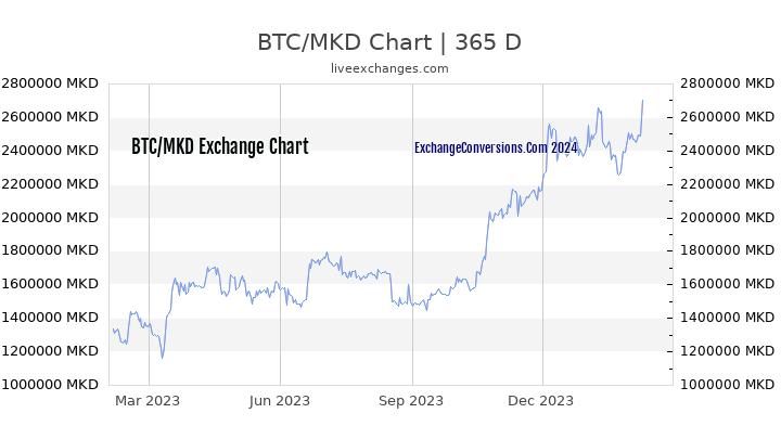 BTC to MKD Chart 1 Year