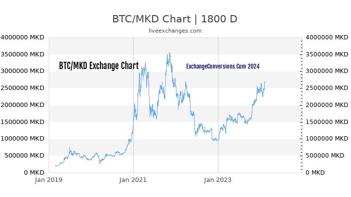 BTC to MKD Chart 5 Years