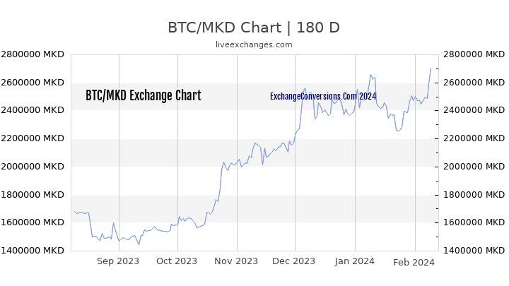 BTC to MKD Chart 6 Months