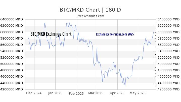 BTC to MKD Currency Converter Chart