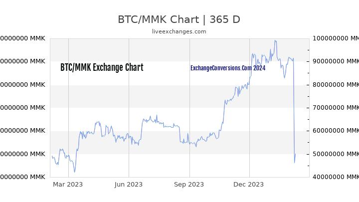 BTC to MMK Chart 1 Year