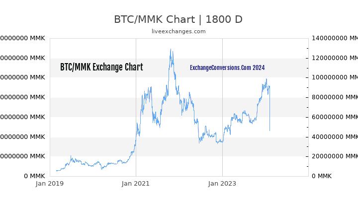 BTC to MMK Chart 5 Years