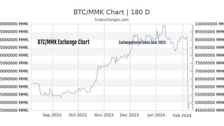 BTC to MMK Chart 6 Months