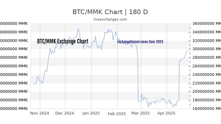 BTC to MMK Currency Converter Chart