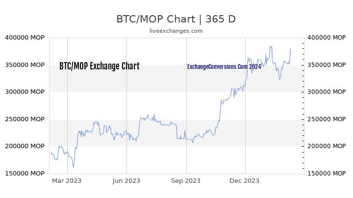 BTC to MOP Chart 1 Year