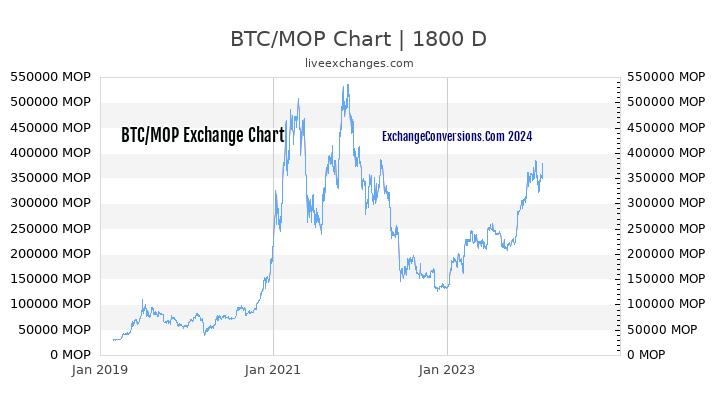 BTC to MOP Chart 5 Years