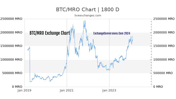 BTC to MRO Chart 5 Years