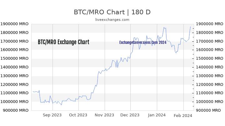 BTC to MRO Chart 6 Months
