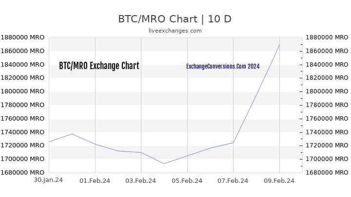 BTC to MRO Chart Today