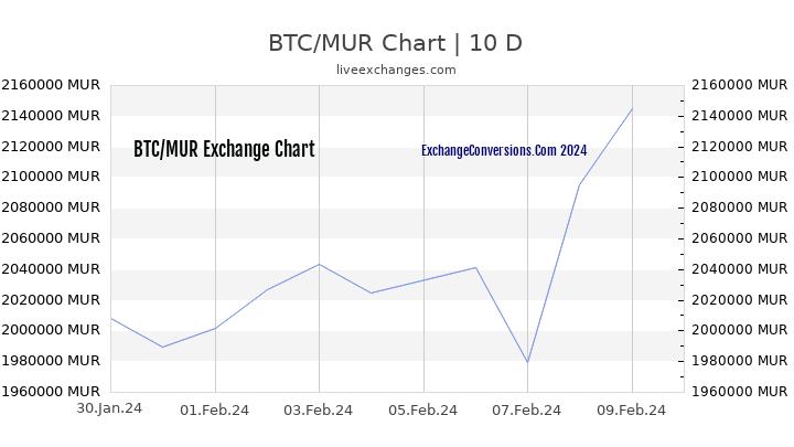 BTC to MUR Chart Today