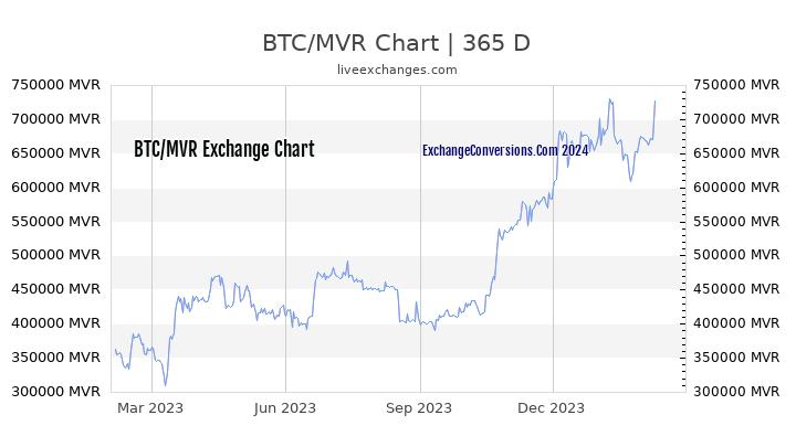 BTC to MVR Chart 1 Year