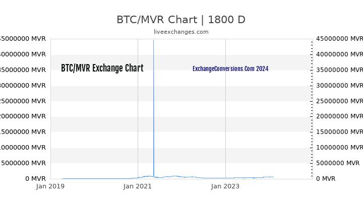 BTC to MVR Chart 5 Years