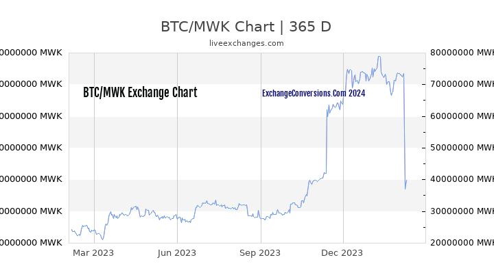 BTC to MWK Chart 1 Year