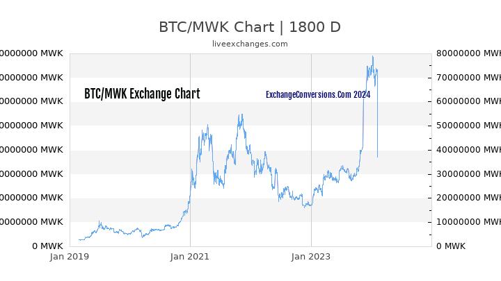 BTC to MWK Chart 5 Years