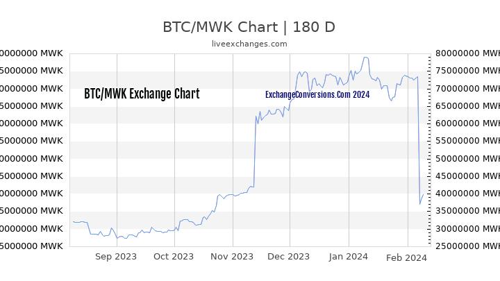BTC to MWK Chart 6 Months