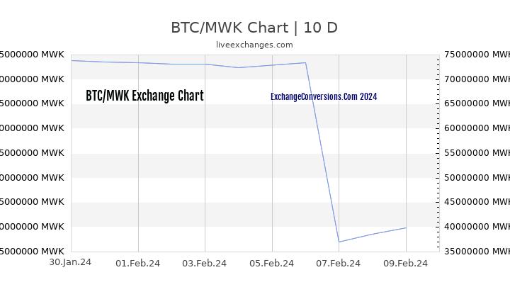 BTC to MWK Chart Today