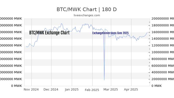 BTC to MWK Currency Converter Chart