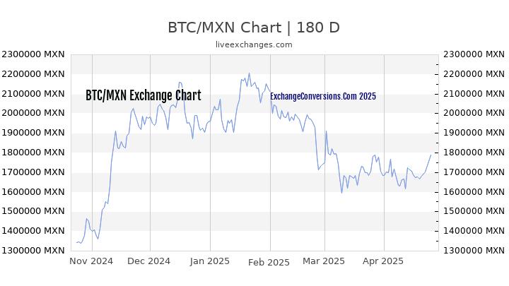 BTC to MXN Currency Converter Chart