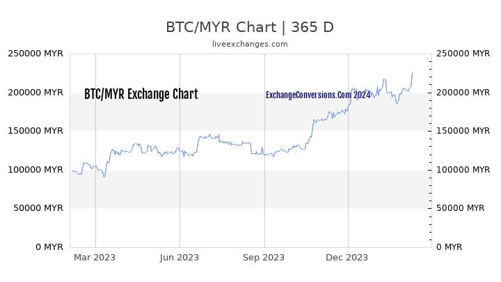 BTC to MYR Chart 1 Year