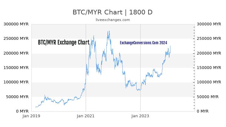 BTC to MYR Chart 5 Years