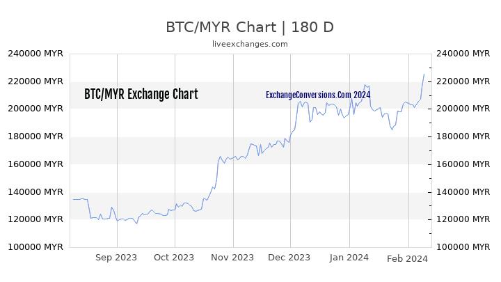BTC to MYR Currency Converter Chart