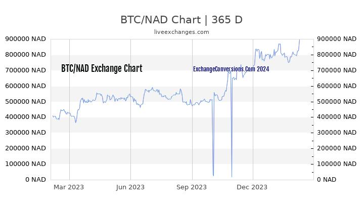 BTC to NAD Chart 1 Year
