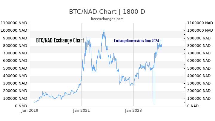 BTC to NAD Chart 5 Years