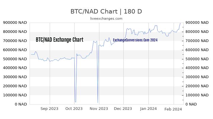 BTC to NAD Chart 6 Months