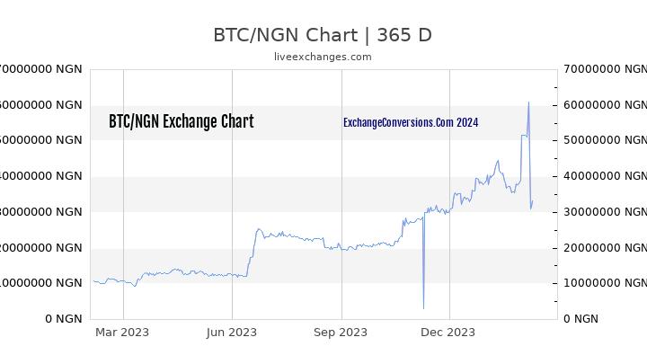 BTC to NGN Chart 1 Year