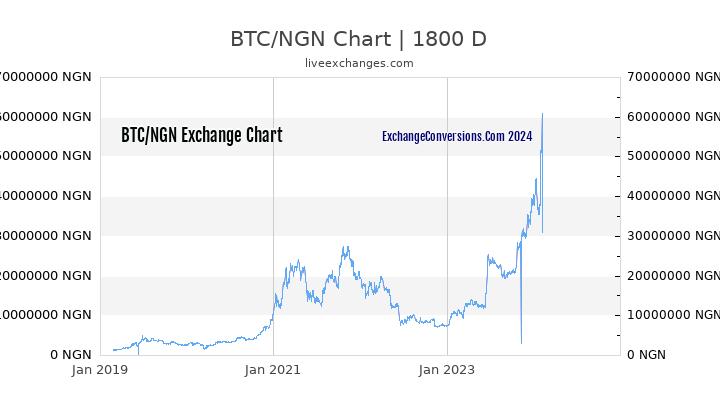 BTC to NGN Chart 5 Years