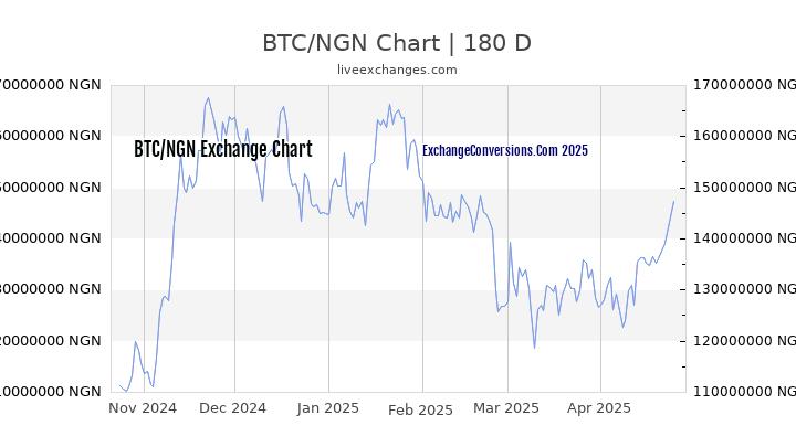 BTC to NGN Currency Converter Chart