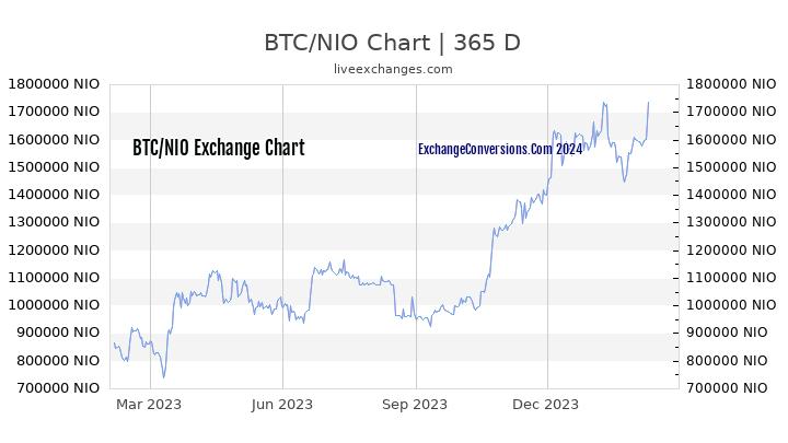 BTC to NIO Chart 1 Year