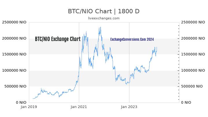 BTC to NIO Chart 5 Years