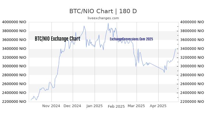 BTC to NIO Currency Converter Chart