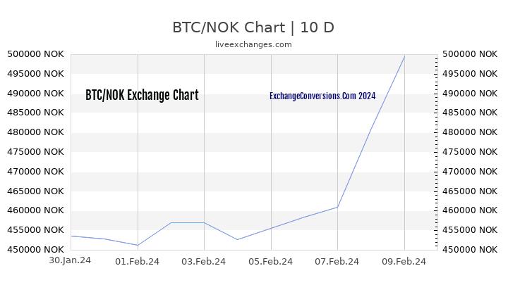 Bitcoin (BTC) al Corona norvegese (NOK) cronologia dei prezzi nel Febbraio 