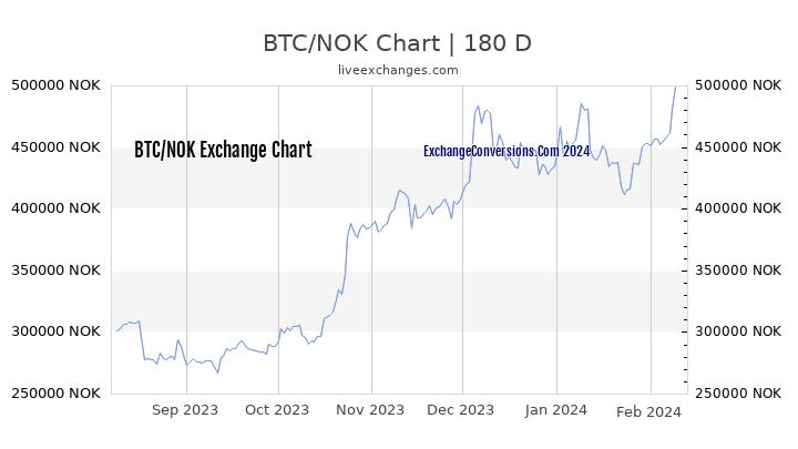 BTC to NOK Currency Converter Chart