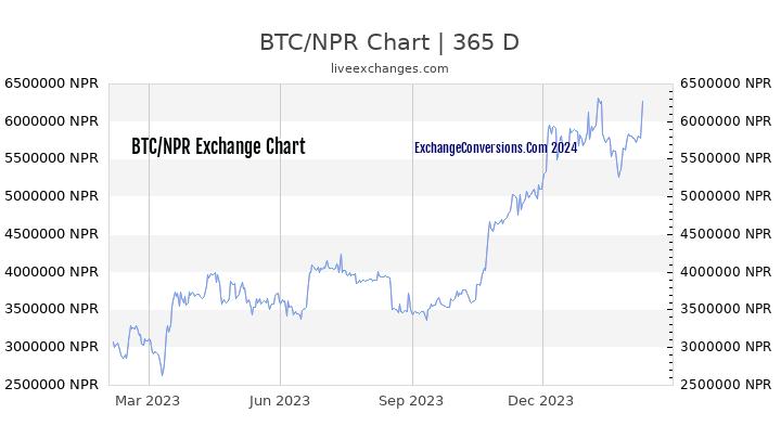 BTC to NPR Chart 1 Year