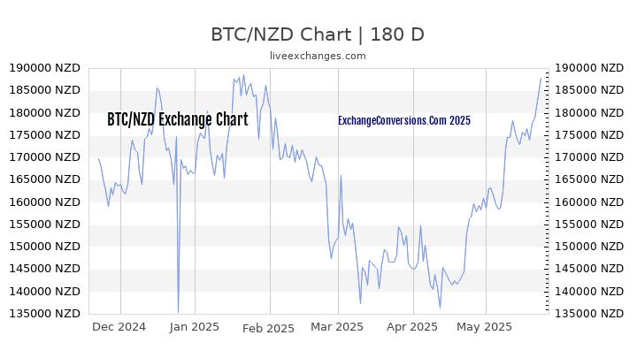 Bitcoin To Nzd Chart