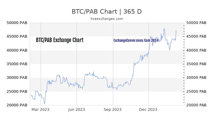 BTC to PAB Chart 1 Year