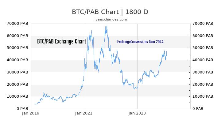 BTC to PAB Chart 5 Years