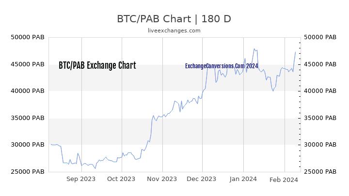BTC to PAB Chart 6 Months